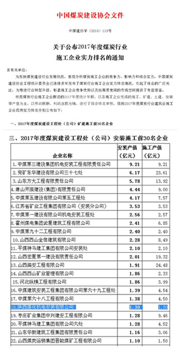 陜煤建設機電安裝公司躋身中煤建安裝施工企業(yè)前30強