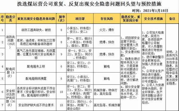 陜煤建設(shè)洗選煤運(yùn)營公司開展2020年多發(fā)性安全隱患“回頭望”活動(dòng)