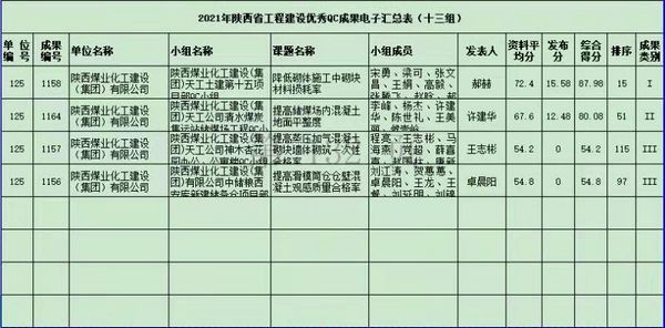 陜煤建設天工公司：“QC”小組活動再創(chuàng)佳績
