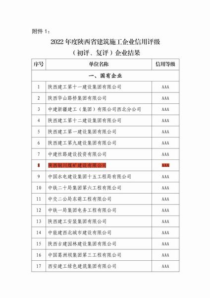 銅煤公司順利通過省建筑施工企業(yè)信用評(píng)級(jí)AAA復(fù)審