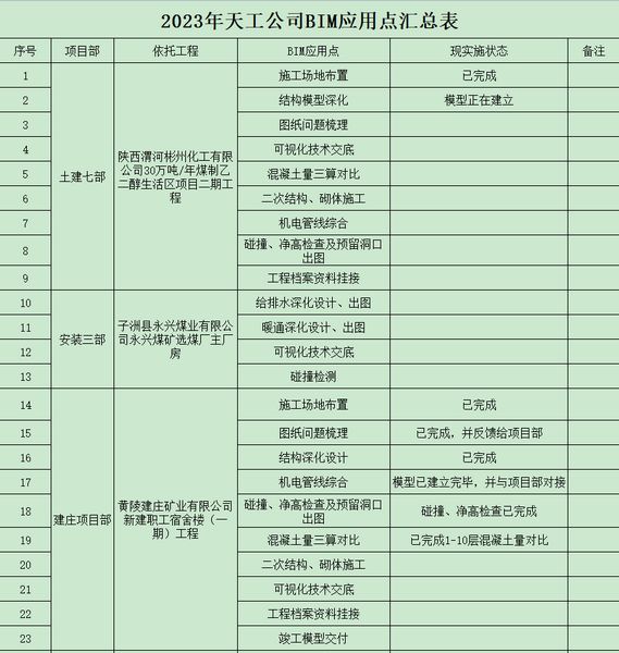 陜煤建設天工公司BIM技術推行深化，專業(yè)技術持續(xù)升級