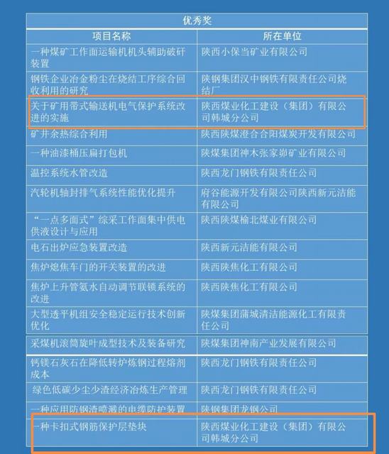 喜報！陜煤建設韓城分公司兩項職工創(chuàng)新成果榮獲陜西省第七屆職工科技節(jié)職工創(chuàng)新成果優(yōu)秀成果獎