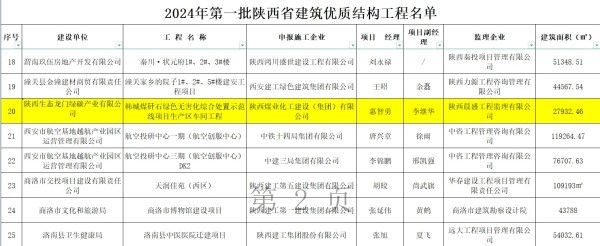 陜煤建設咸陽分公司承建項目榮獲“陜西省建筑優(yōu)質(zhì)結(jié)構工程”榮譽稱號