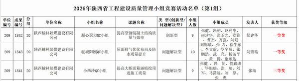 再添榮譽(yù)！陜煤建設(shè)榆林公司3項(xiàng)QC成果獲省級(jí)認(rèn)可