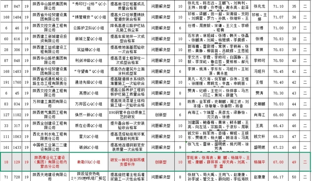 陜煤建設(shè)內(nèi)蒙古分公司：匠心攻堅(jiān)創(chuàng)成果 質(zhì)量創(chuàng)新獲佳績