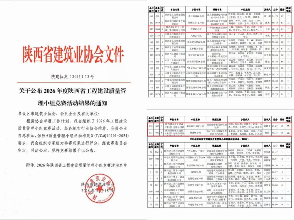 陜煤建設(shè)洗選煤運(yùn)營公司：喜報(bào)  三項(xiàng)QC創(chuàng)新成果斬獲省級(jí)競賽榮譽(yù)